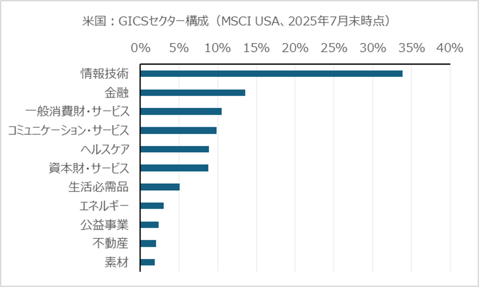 米国:GICSセクター構成(MSCI USA、2025年7月末時点)