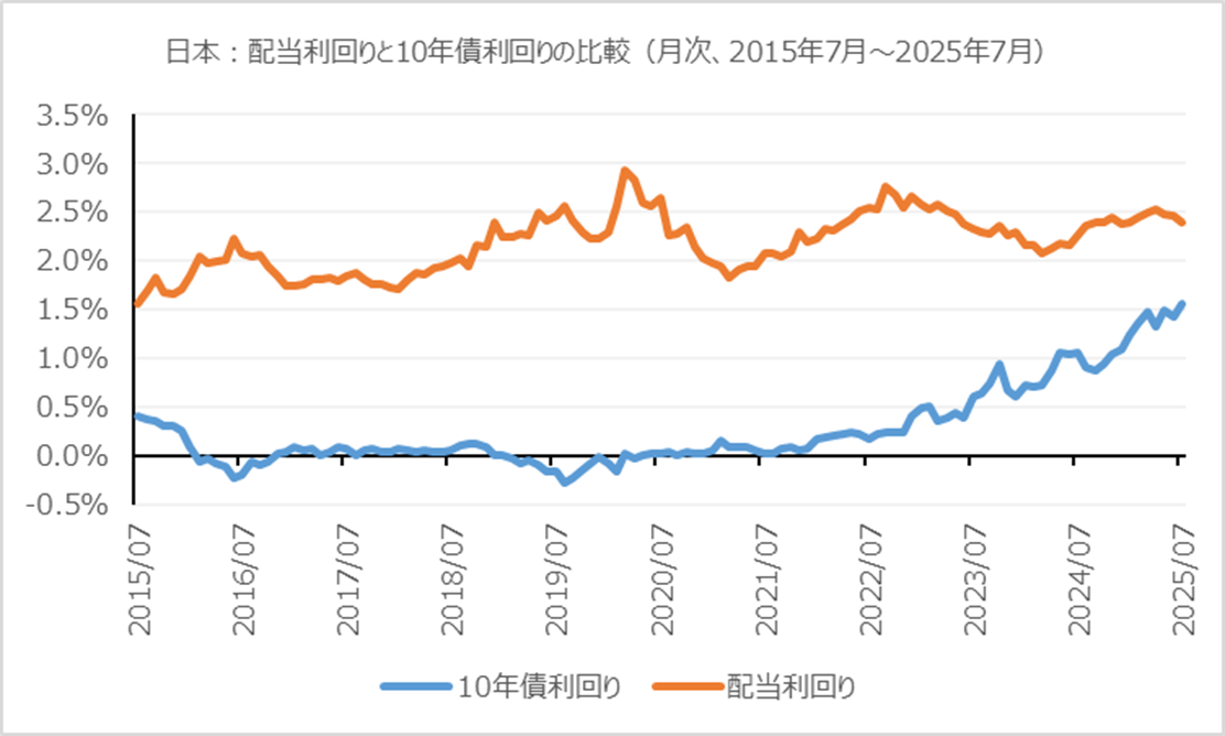 日本:配当利回りと10年債利回りの比較(月次、2015年7月~2025年7月)