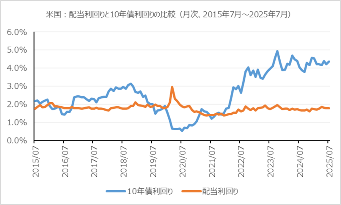 米国:配当利回りと10年債利回りの比較(月次、2015年7月~2025年7月)