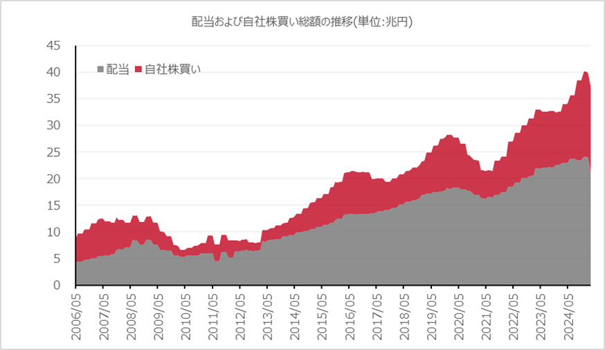 配当および自社株買い総額の推移(単位:兆円)