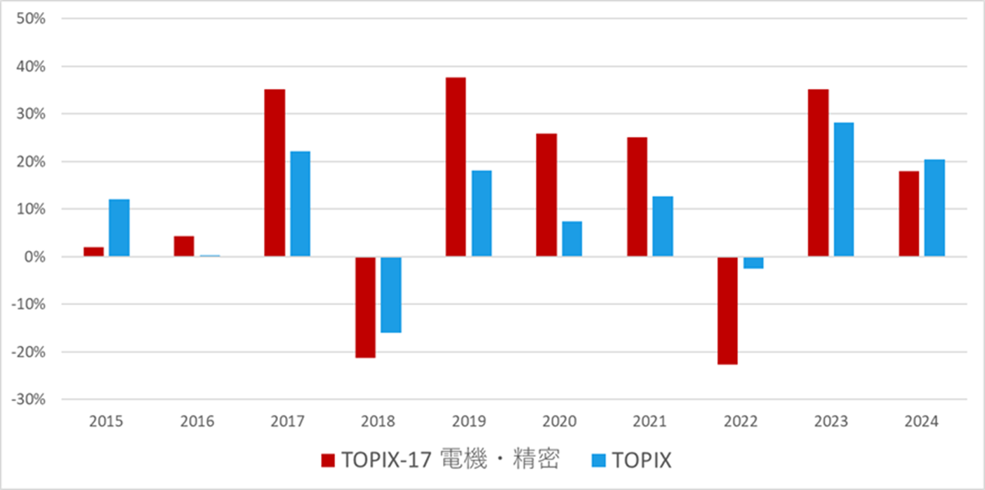 暦年パフォーマンス