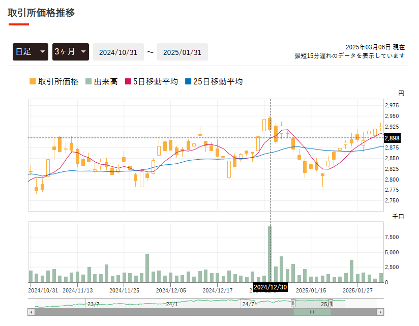 ETFの取引所価格推移