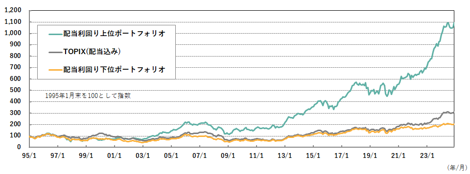 配当利回り上位・下位ポートフォリオのパフォーマンス推移