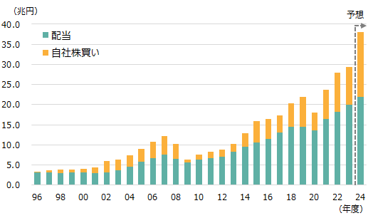 株主還元額(配当+自社株買い)の推移