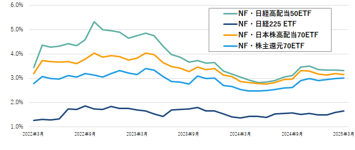 分配金利回りの推移