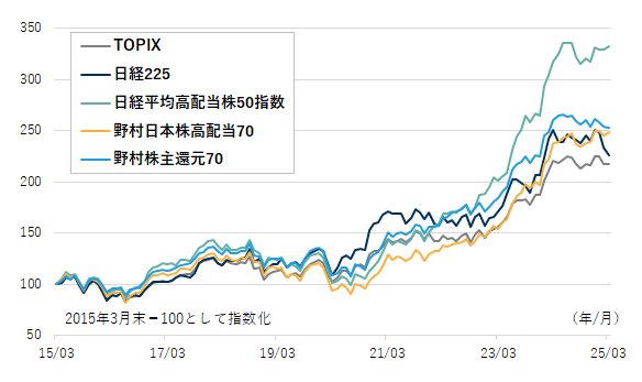 各指数のパフォーマンス