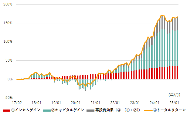 インカムゲイン(分配金収入)とキャピタルゲイン(株価変動)