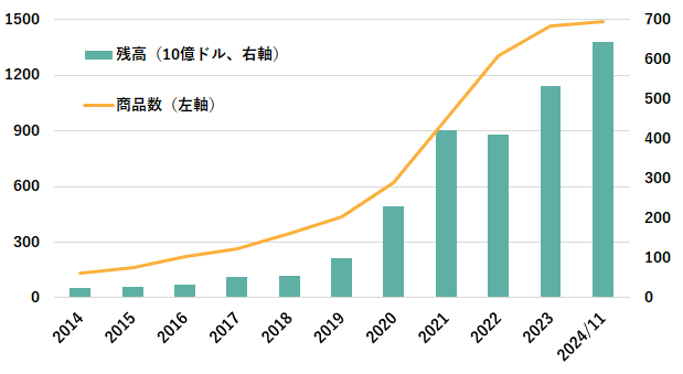 世界のESG関連ETFの純資産総額と商品数推移