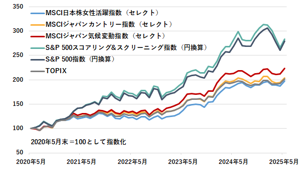 指数の過去5年間のパフォーマンス