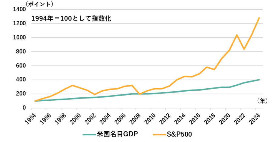 米国のGDPと米国株式(S&P500)の推移