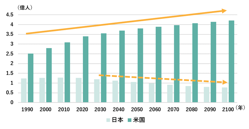 日米の人口推移予測