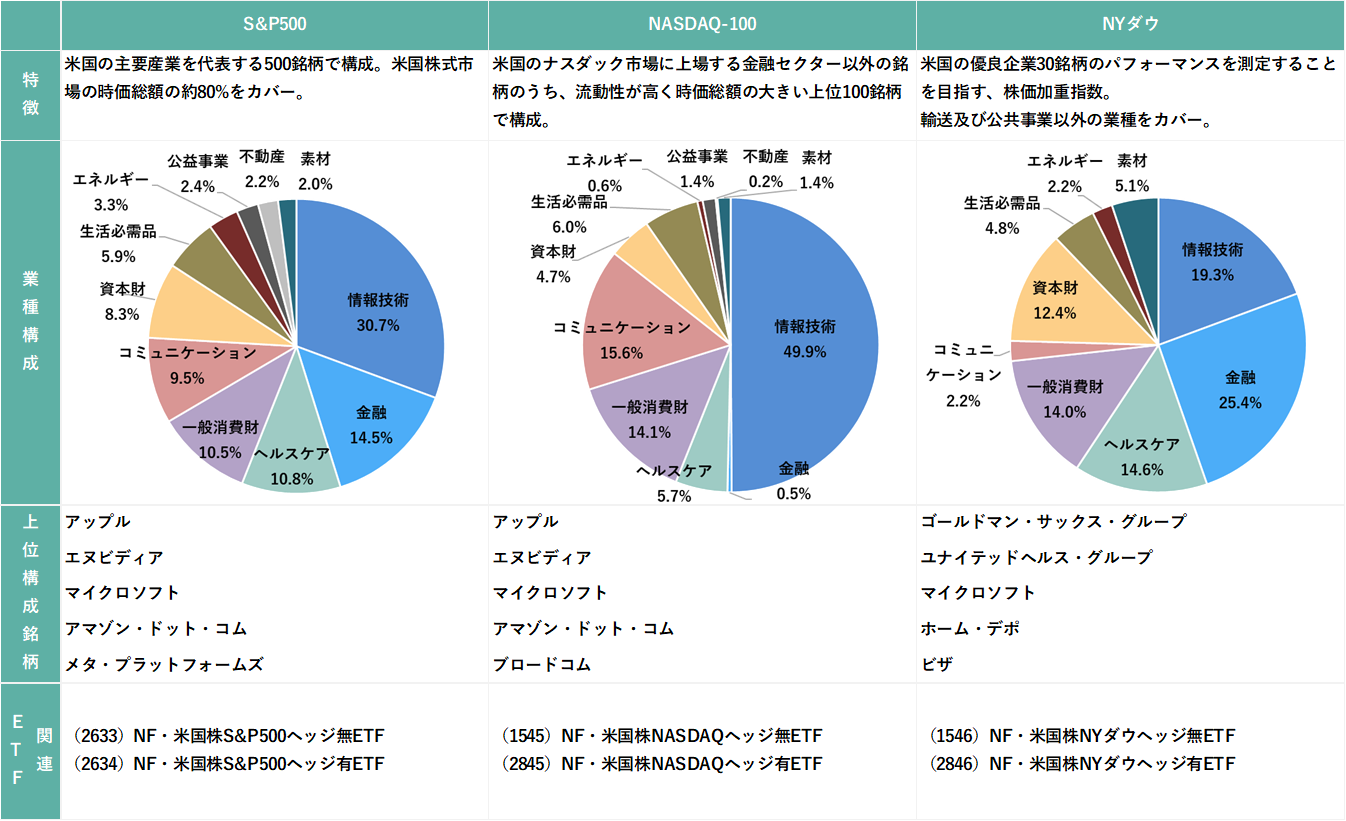 各指数の特徴(2025年2月末時点)