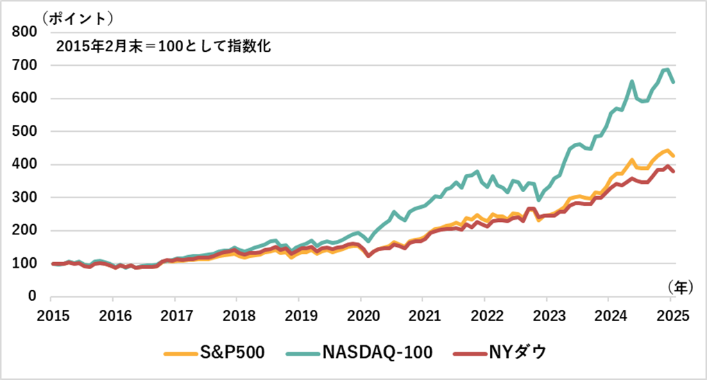 各指数の推移(米ドルベース、2015年2月末~2025年2月末、月次)