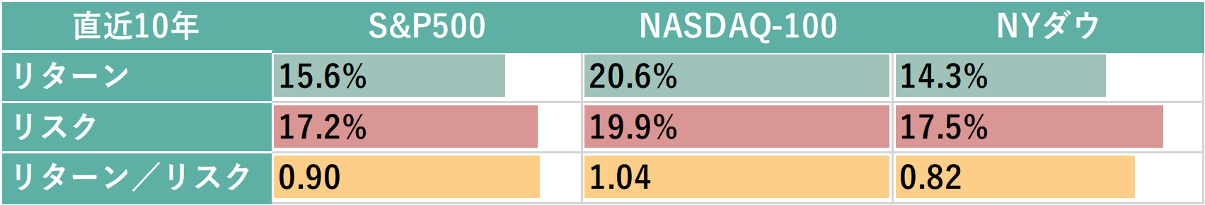 各指数の年率換算リターンとリスク(米ドルベース、2015年2月末~2025年2月末)