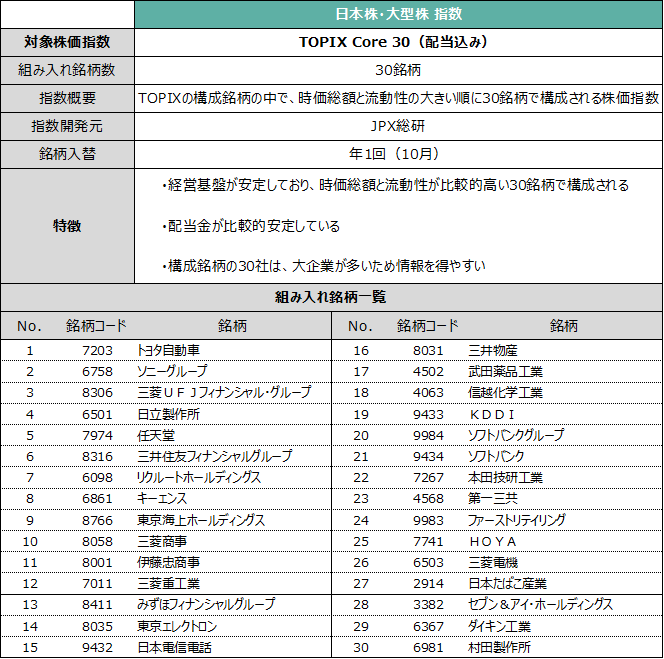 TOPIX Core 30の概要