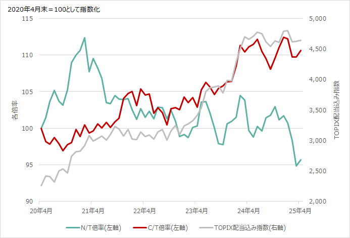 過去5年間のN/T倍率・C/T倍率とTOPIXのパフォーマンス