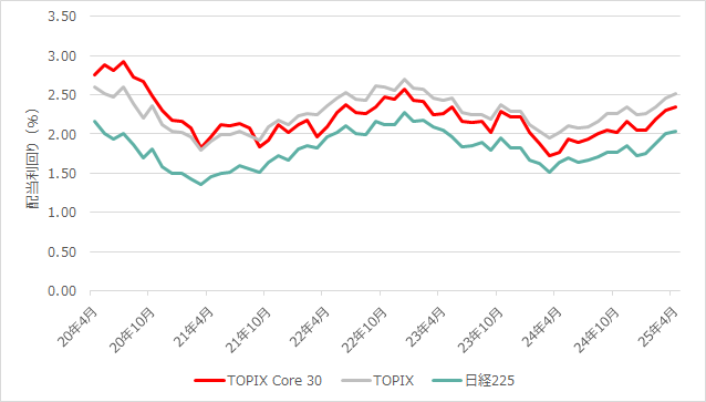 2020年4月末~2025年4月末の各指数の配当利回りの比較