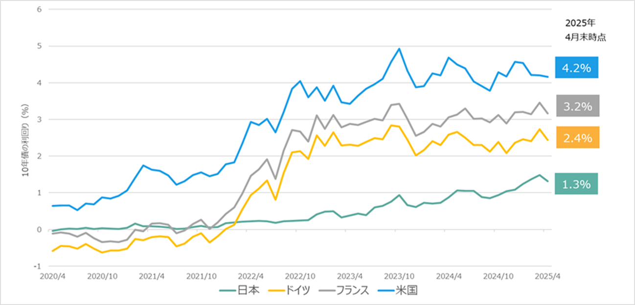 主要国の10年債の利回り(2020年4月末~2025年4月末、月次)