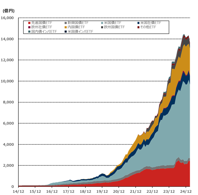 債券ETFのAUM*の推移(2014年12月末~2025年3月末、月次)