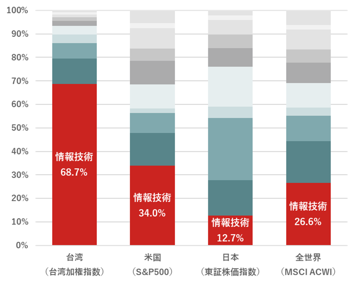 各国の代表的な株価指数の業種別時価総額比率