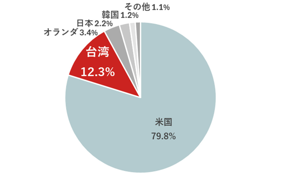 世界半導体株指数の国別構成比率