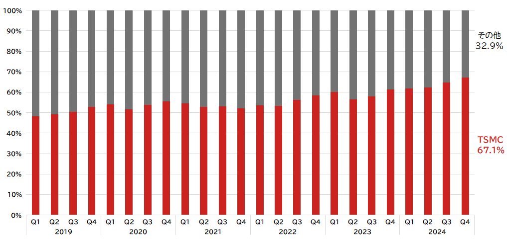 世界の半導体ファウンドリ分野における収益シェア