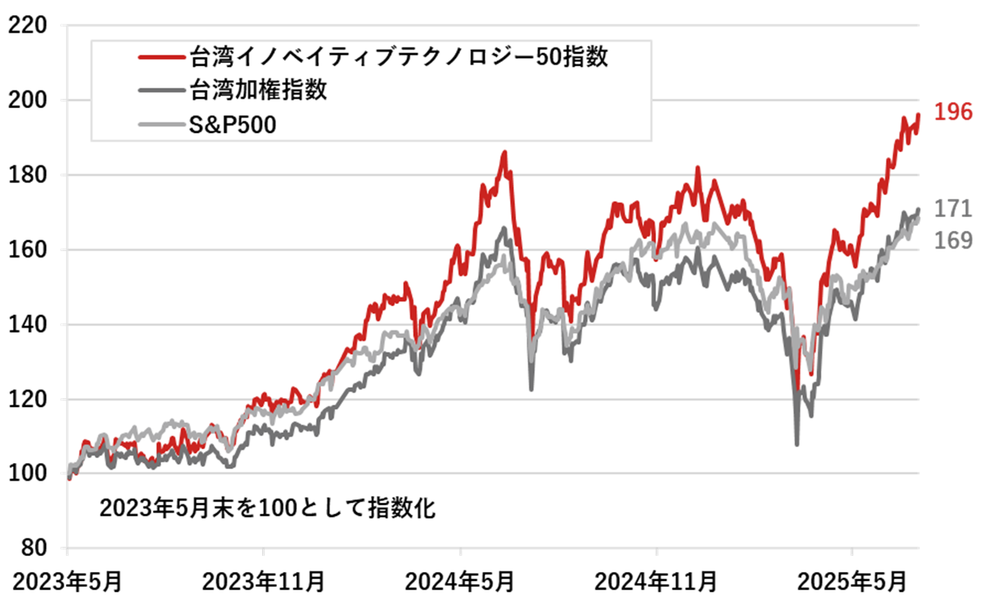 指数のパフォーマンス(円ベース)