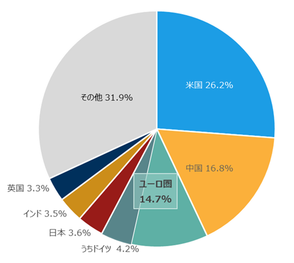 各国の名目GDPの割合(2024年)