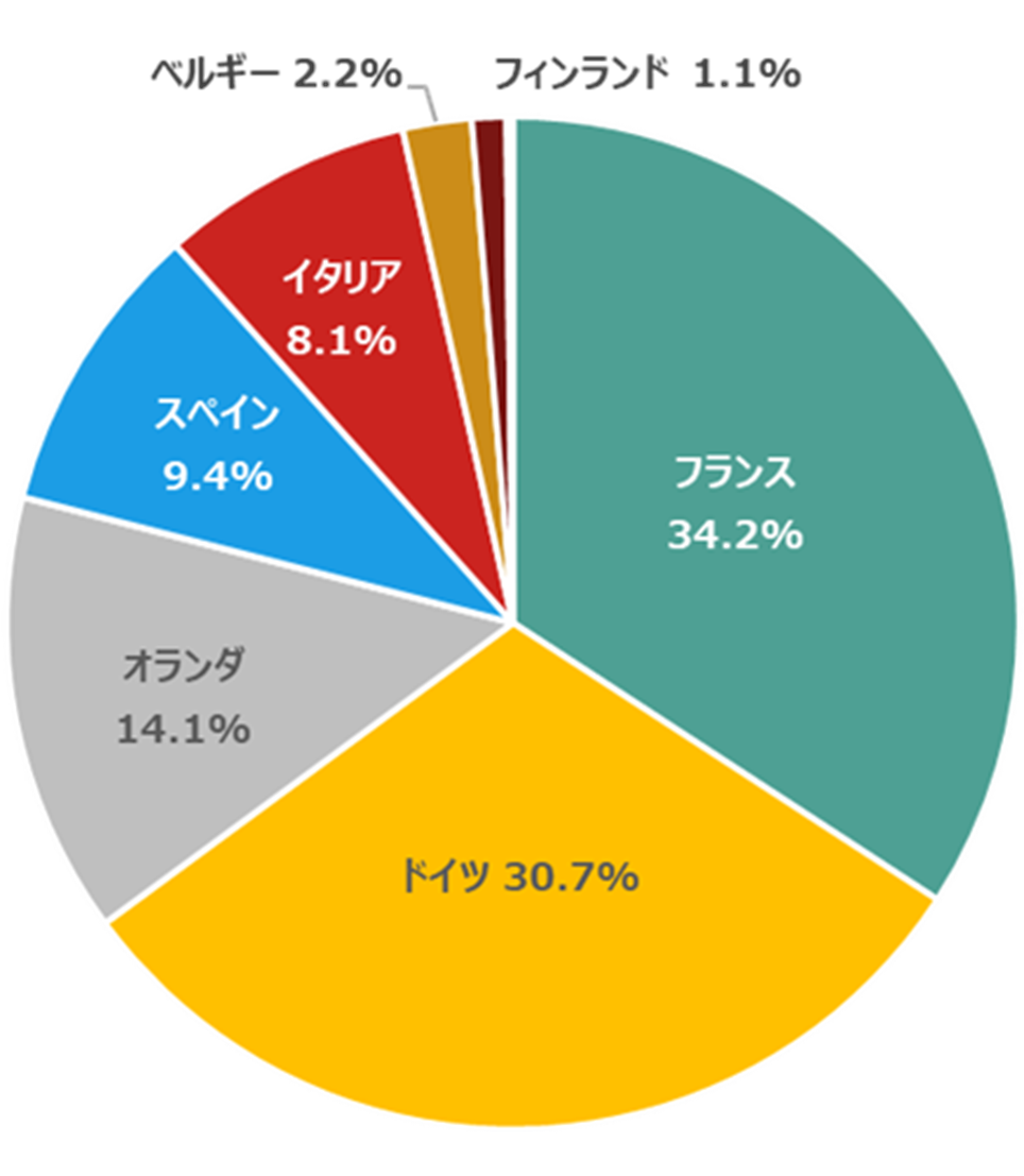 ユーロ・ストックス50指数の構成国比率(2025年9月末時点)