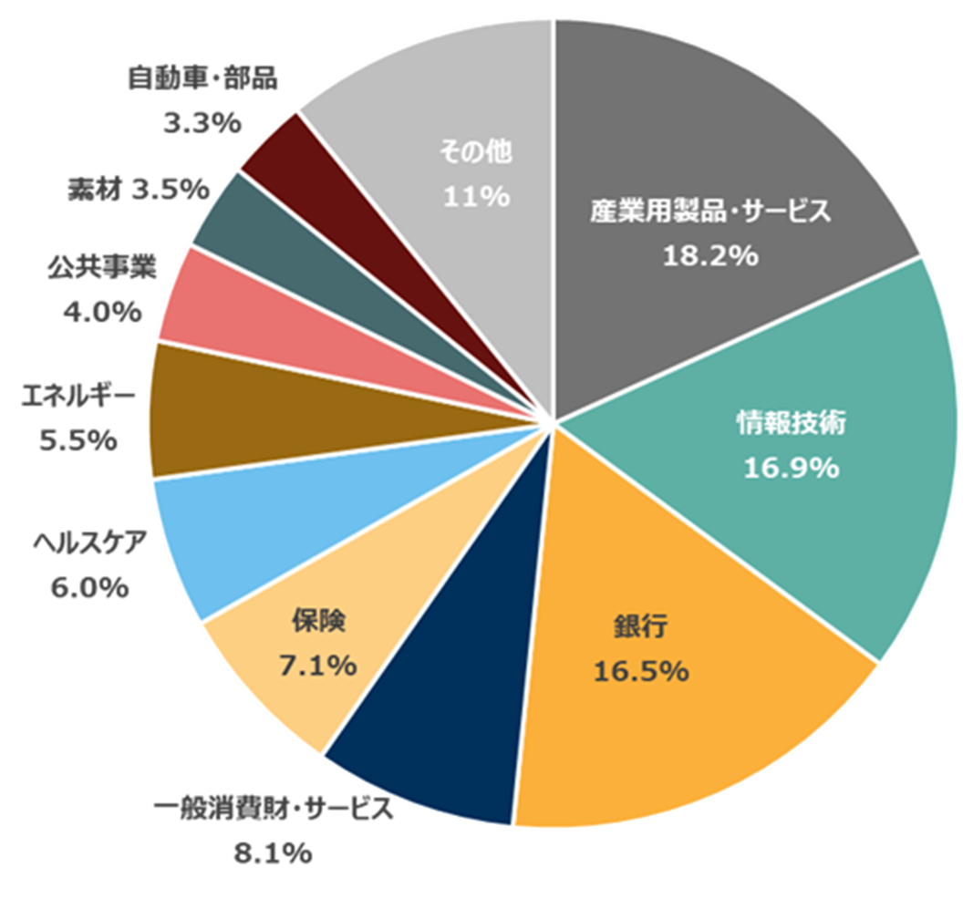 ユーロ・ストックス50指数の業種別比率(2025年9月末時点)