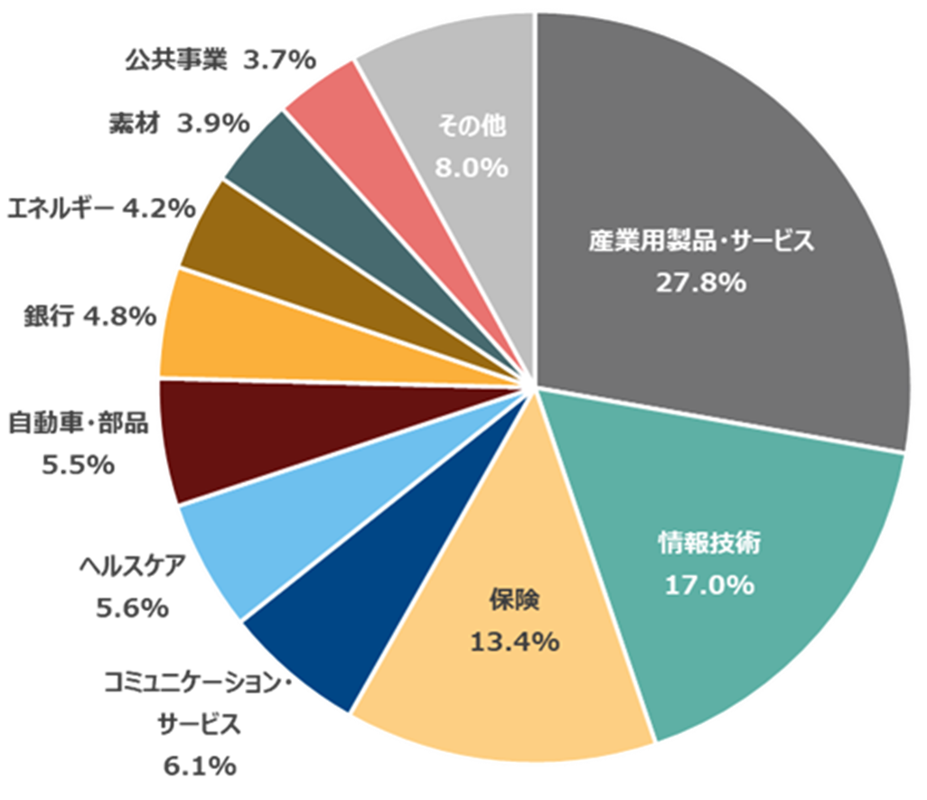 DAX指数の業種別比率(2025年9月末時点)