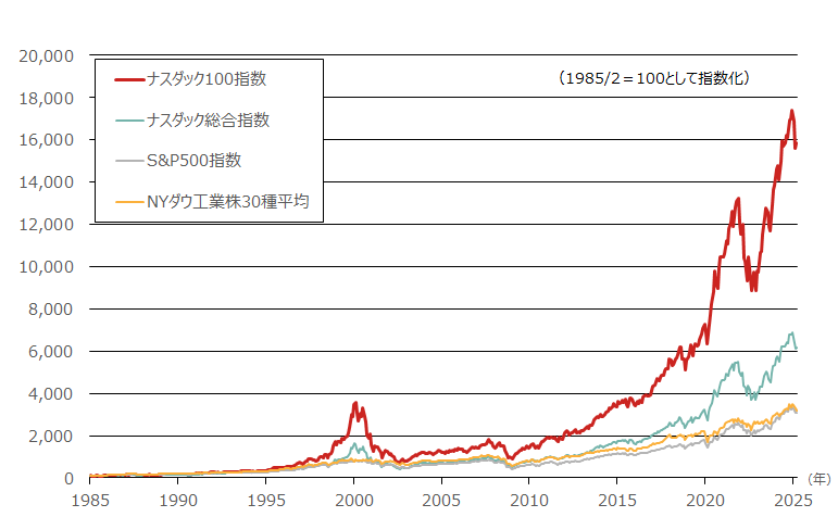 米国主要株式指数のパフォーマンス(期間:1985年2月末~2025年4月末、月次)