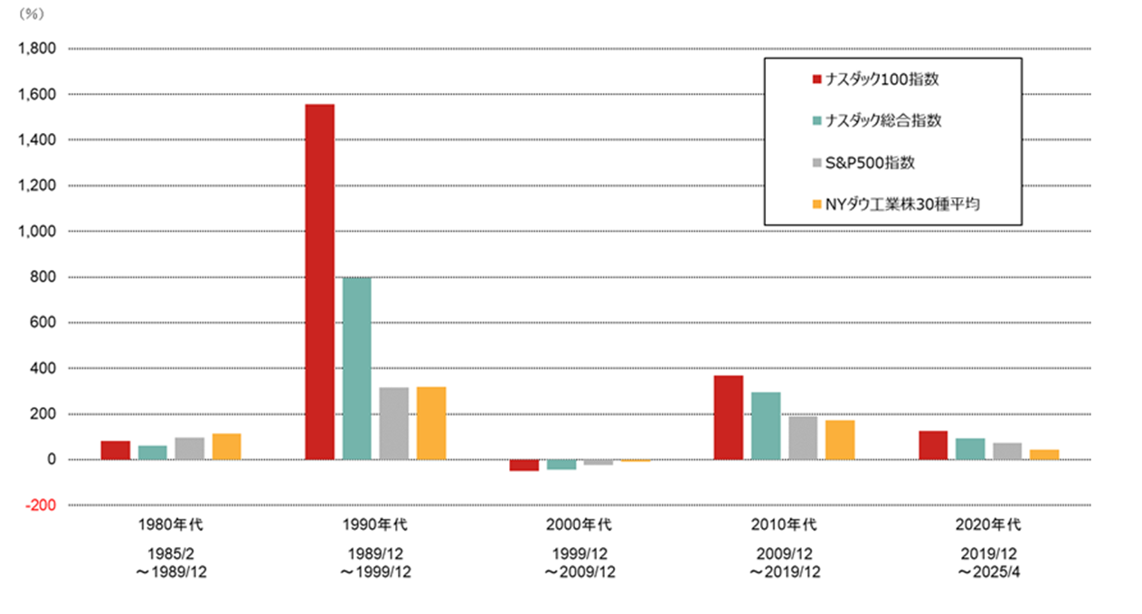 米国主要株価指数の年代別リターン(期間:1985年2月末~2025年4月末)