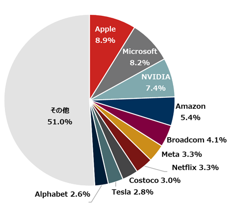 ナスダック100指数の上位10銘柄の構成比率(2025年4月末時点)