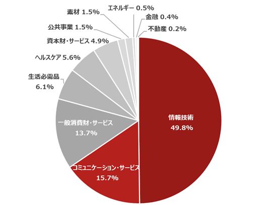 ナスダック100指数の上位10銘柄の構成比率(2025年4月末時点)