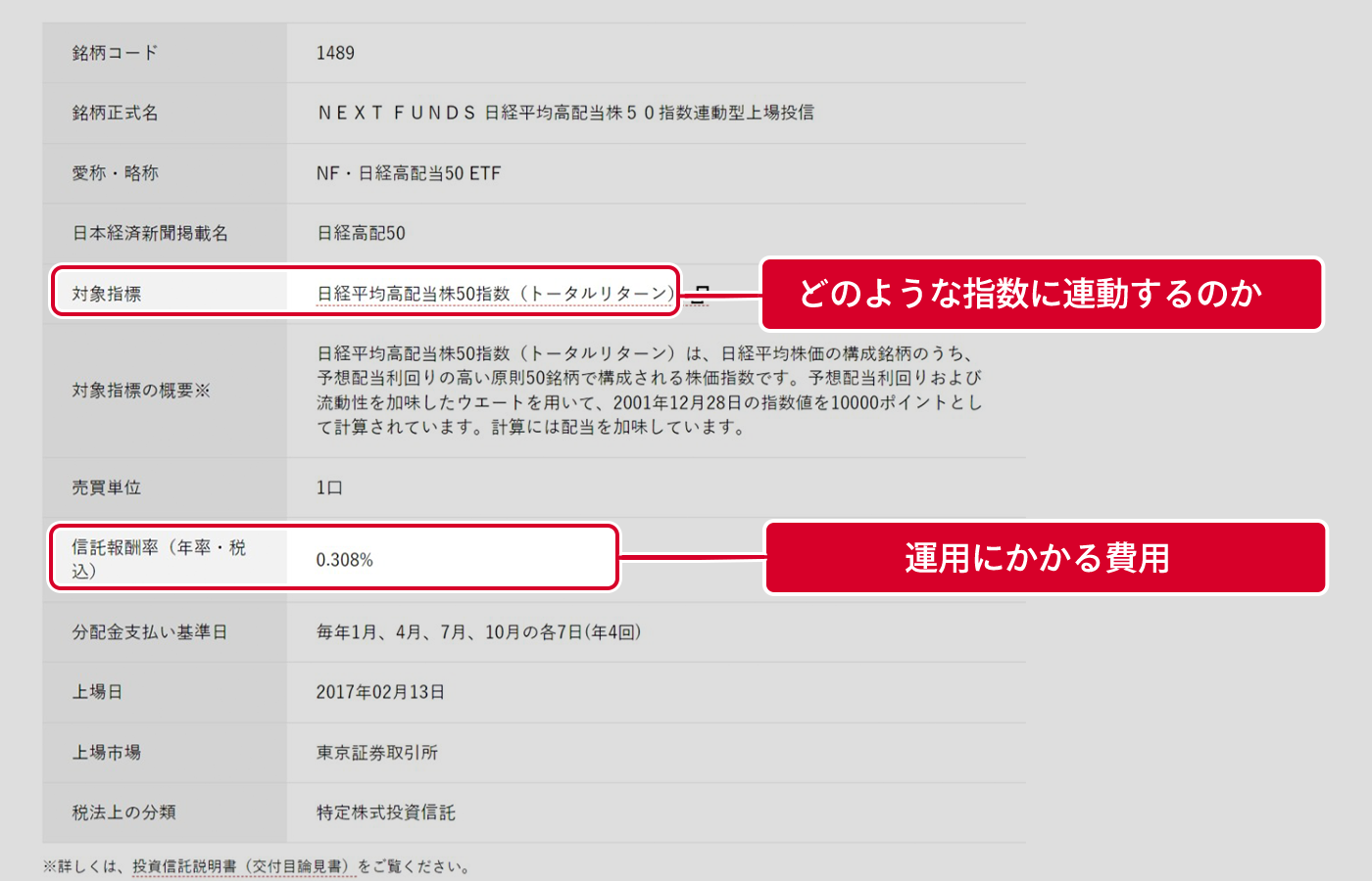 対象指標、信託報酬率
