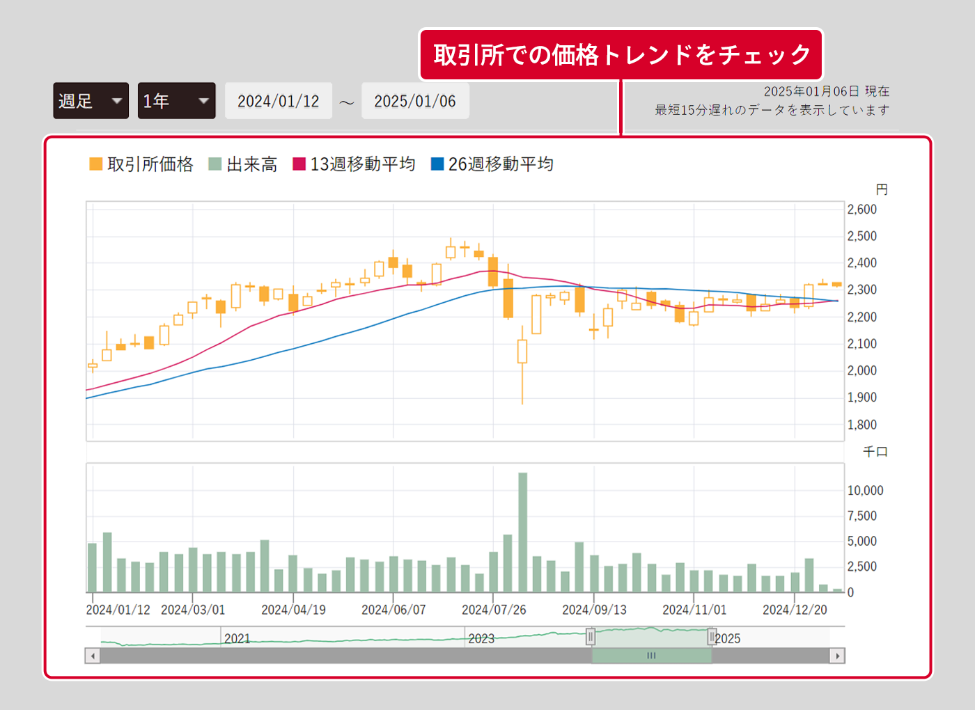 取引所価格推移