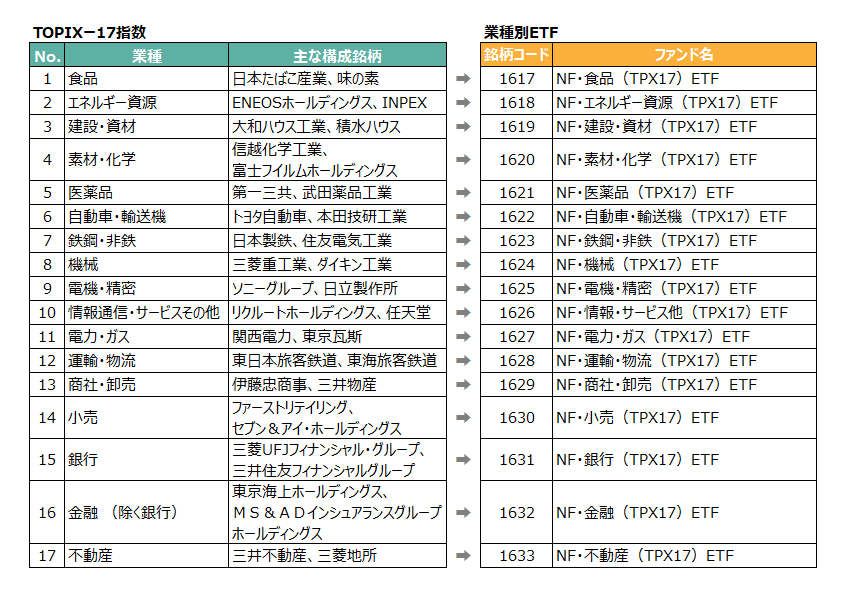 17業種のETFと構成銘柄