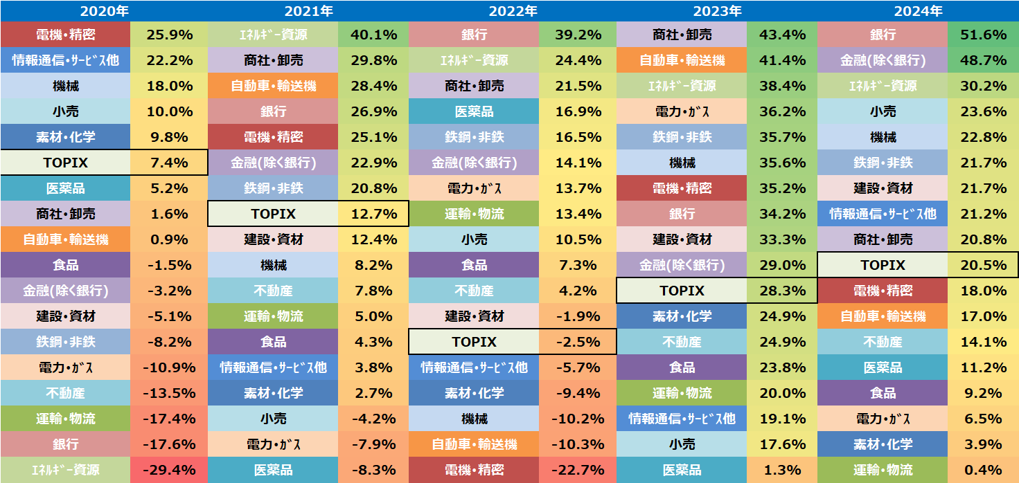 TOPIXとTOPIX-17シリーズの年間騰落率(2020~2024年)
