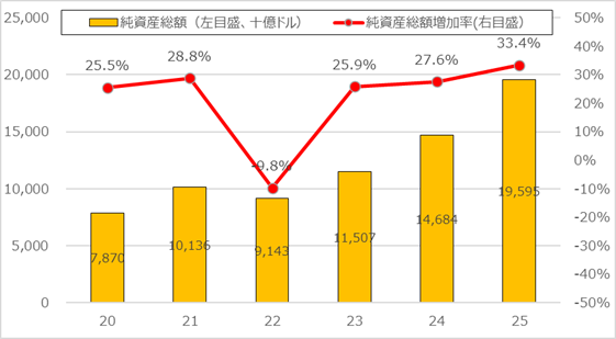 世界のETF残高と増加率の推移