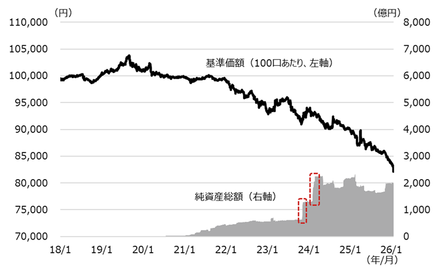 NF・国内債ETFの基準価額と純資産総額の推移