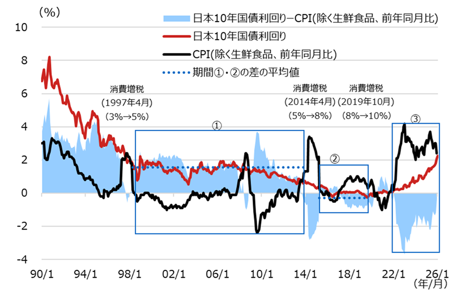 日本の10年国債利回りとCPI（消費者物価指数）の推移