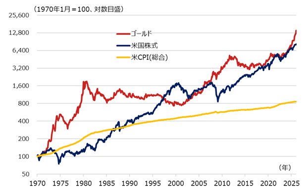 ゴールド、米国株式、米CPI（消費者物価指数、総合）の推移