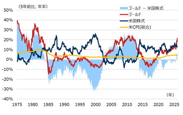 ゴールド、米国株式、米CPI（総合）の5年騰落率（年率）、および、ゴールドと米国株式の5年騰落率差の推移