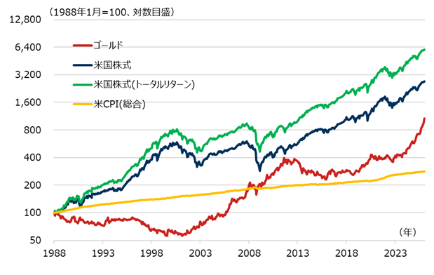 ゴールド、米国株式、米国株式（トータルリターン）、米CPI（総合）の推移