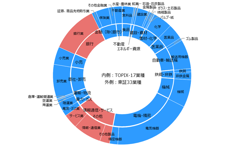 TOPIX-17業種と東証33業種の業種構成比