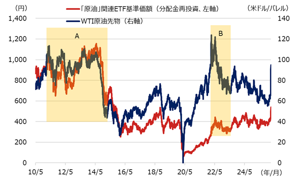 「原油」関連ETF 基準価額とWTI原油先物の推移（全体）