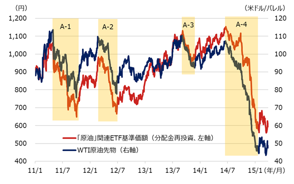 「原油」関連ETF 基準価額とWTI原油先物価格の推移（局面A）