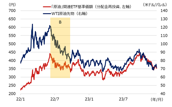 「原油」関連ETF 基準価額とWTI原油先物価格の推移（局面B）