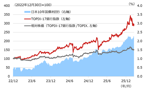 TOPIX-17銀行指数、対TOPIX相対株価、日本10年国債利回りの推移